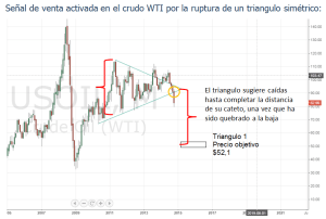 Triangulo mensual en el WTI