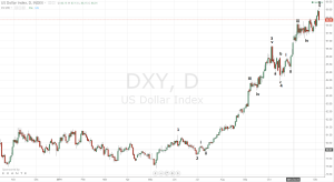 Conteo inmediato dxy