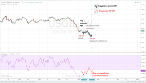Proyeccion del WTI en precio