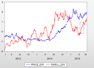 SWELL DXY AL 06 DE AGOSTO DE 2015
