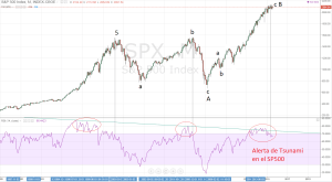 Triple divergencia en el sp500