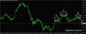 corto eurjpy tecnico