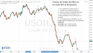 Elliott actualizado sobre el crudo wti