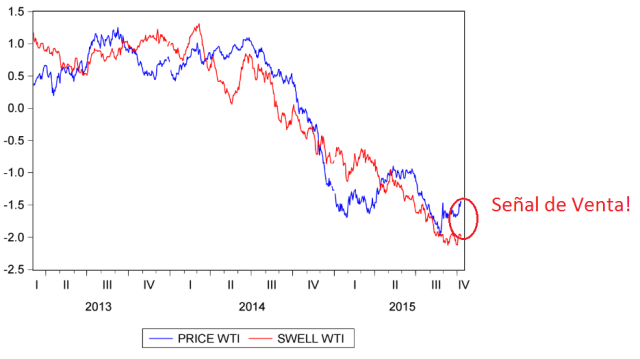 Swell Index al 09 10 2015