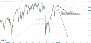 Convergencia de lineas sp500