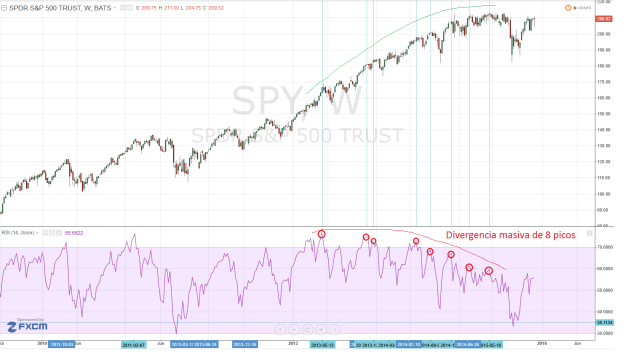Divergencia masiva de 8 picos