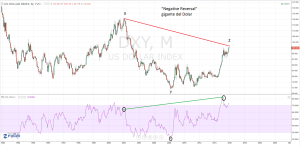 Negatuve reversal gigante del dolar