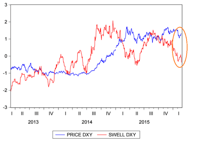 Swell DXY al 24 02 2016