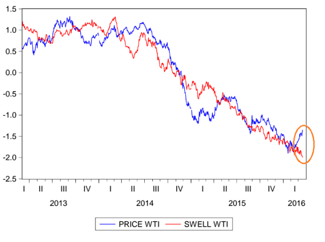 Swell Index al 17 03 2016