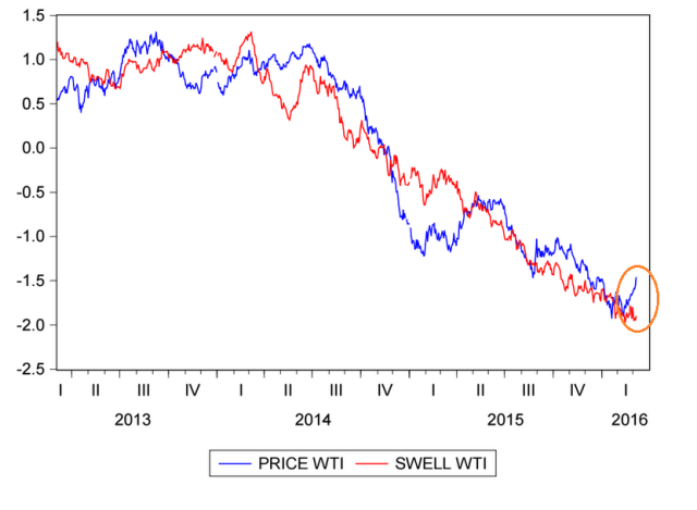 Swell Index al 7 de marzo del 2016