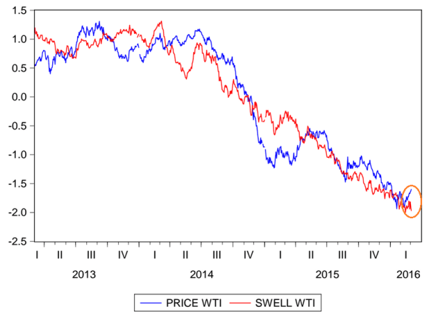 Swell wti al 2 de marzo del 2016