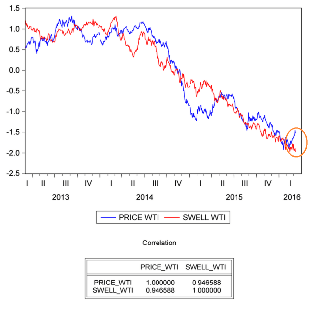 Swell wti al 9 marzo del 2016