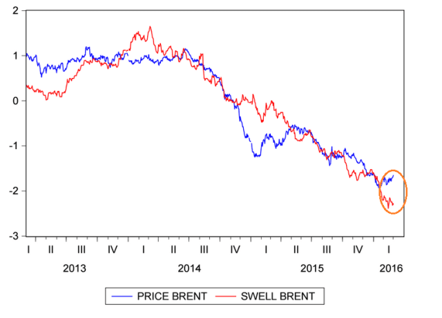 SwellBrent al 02 marzo del 2016