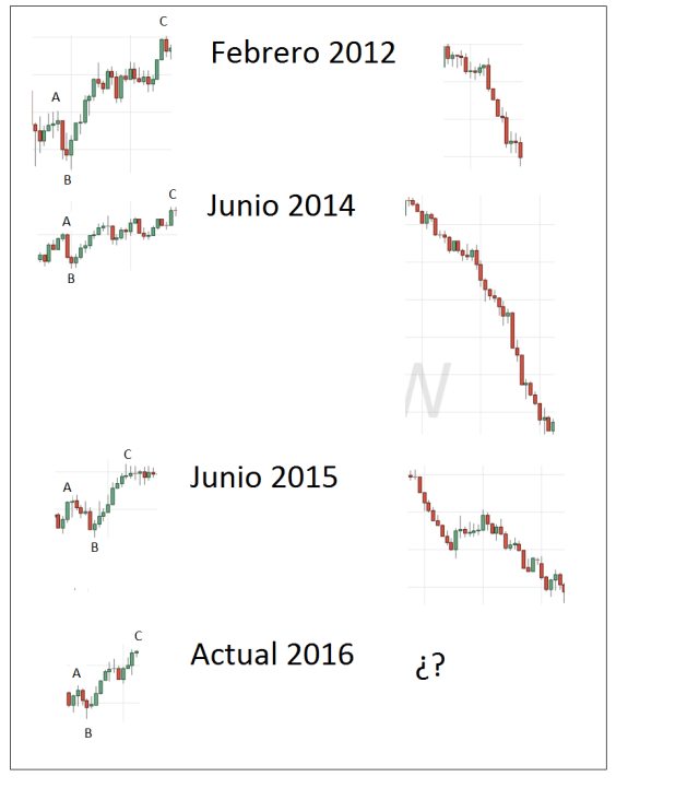 Correcciones en ABC y caida posterior en el crudo
