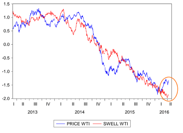 swell index al 8 de abril del 2016