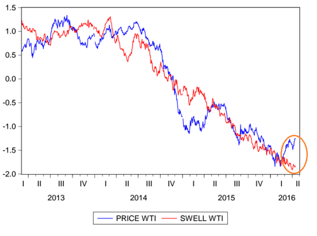 Swell Index del crudo wti al 15 04 2016