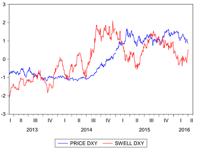 Swell Index del dolar al 1 de abril del 2016