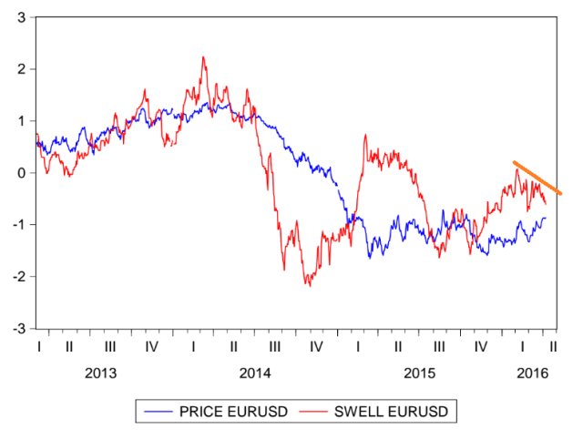 Swell Index eurusd al 08 abril del 2016