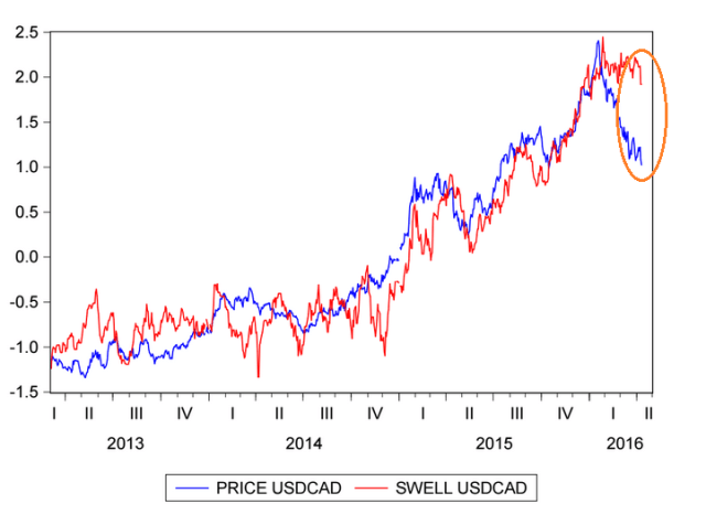 Swell USDCAD al 12 abril del 2016