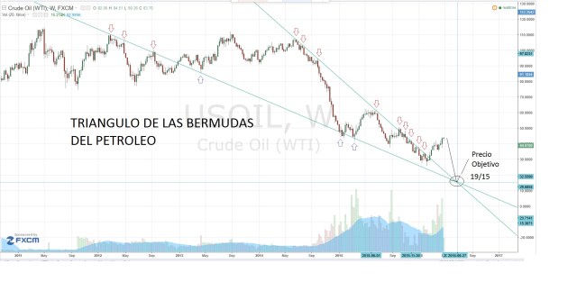 Triangulo de las bermudas del petroleo
