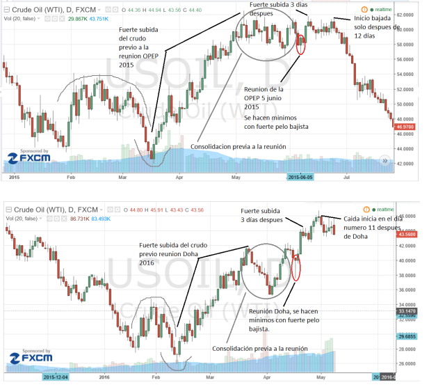 OPEP 2015 vs Doha 2016 comportamiento