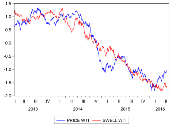 swell index wti al 13 05 2016