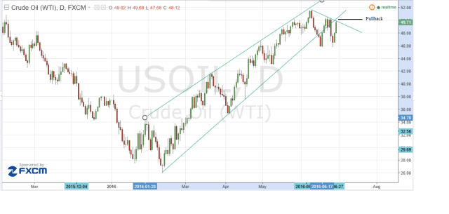 mapa tecnico del crudo wti
