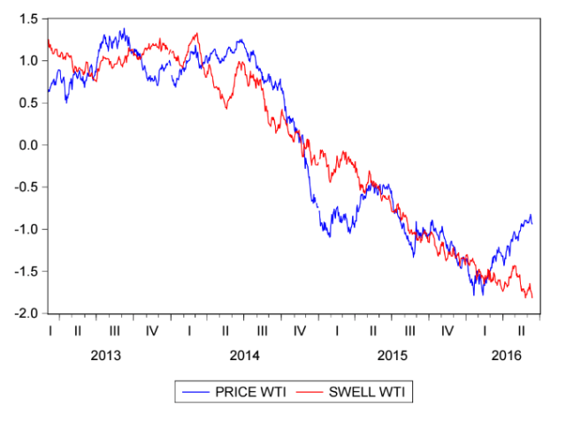 Swell WTI al 13 de junio