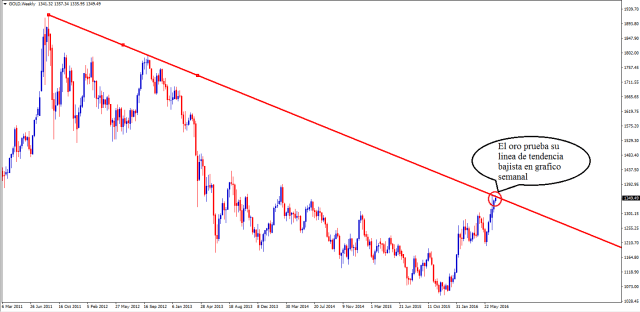 oro en grafico semanal