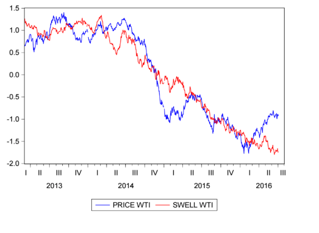 Swell Index WTI al 4 julio 2016