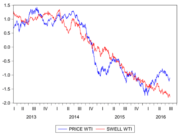 swell index al 09 agosto del 2016