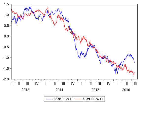 Swell index wti al 02 agosto 2016