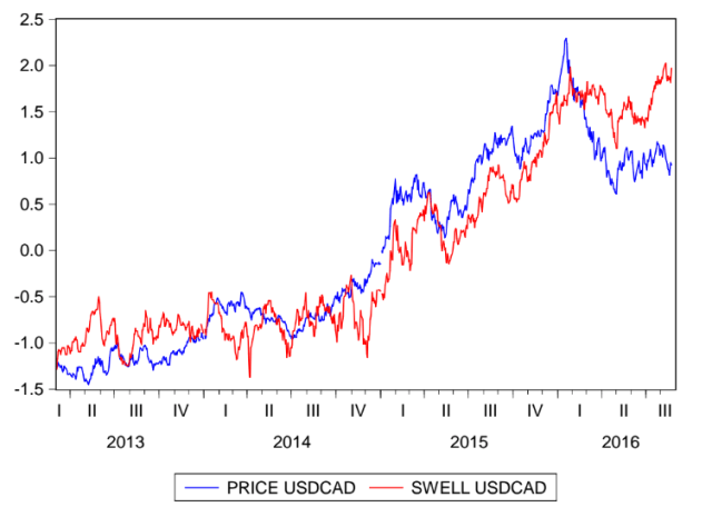 swell usdcad al 23 de agosto del 2016