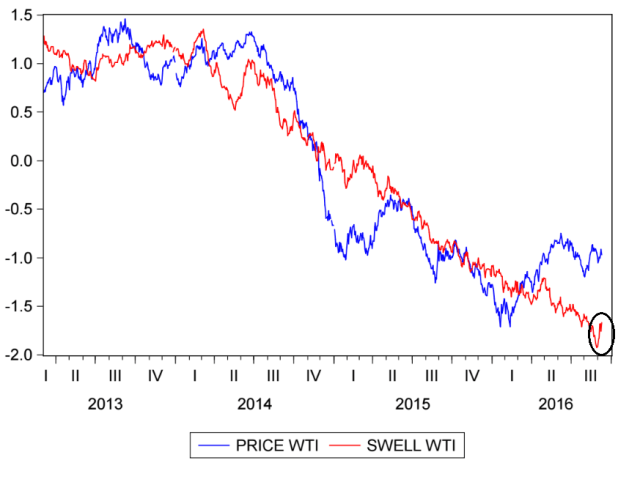 swell-index-del-crudo-wti-al-12-septiembre-del-2016