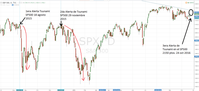 alerta-de-tsunami-sp500