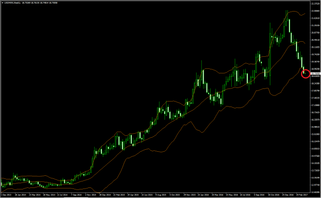 Cierre semanal del usdmxn