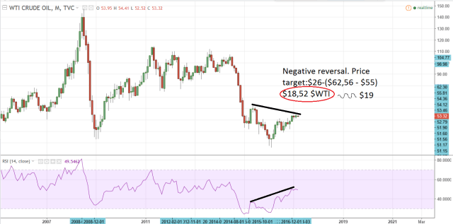 negative-reversal-del-wti-en-grafico-semanal