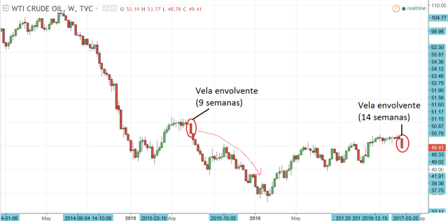vela envolvente semanal en el crudo