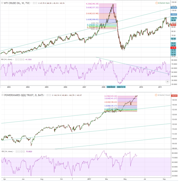 burbuja nasdaq vs petroleo