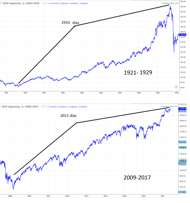 comparaciones 1929 vs 2017