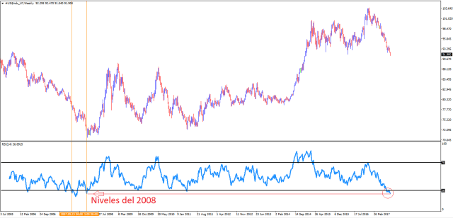 DXY niveles 2008