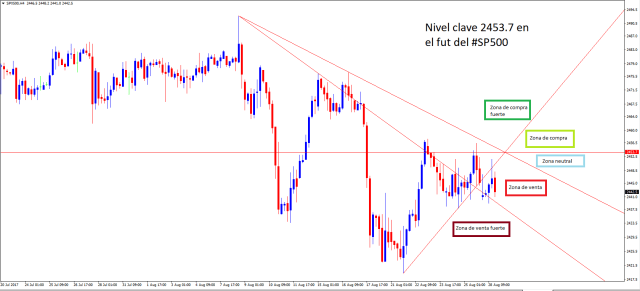 Mapa tecnico del 20500 futuros