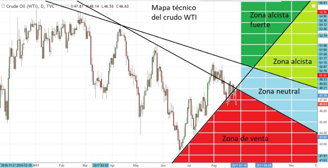 Mapa tecnico del crudo wti al 28 de agosto del 2017