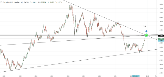 Mapa tecnico del eurusd semanal