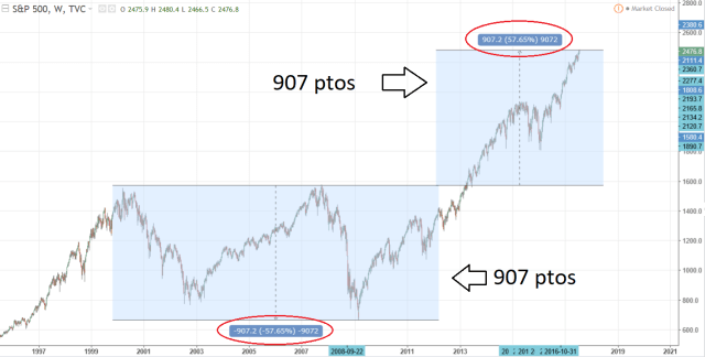 Recorrido simetrico spx