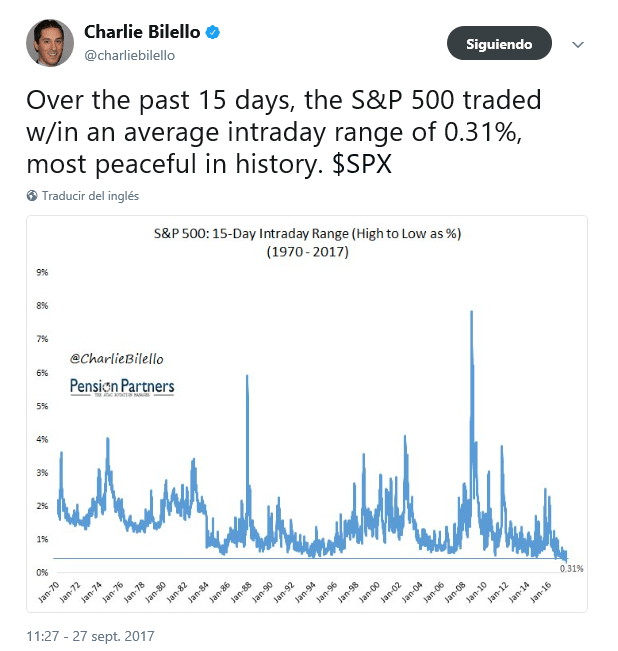El mercado mas calmado en la historia de Charlie Bilello