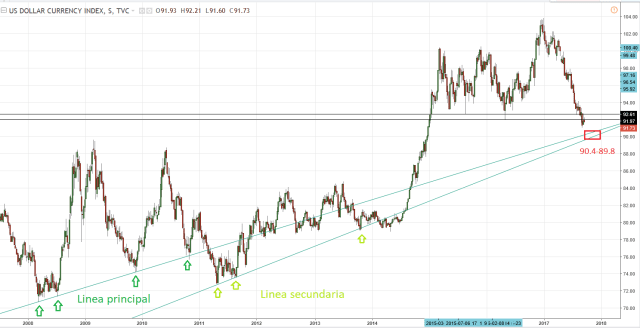 Las lineas mas importantes en el DXY