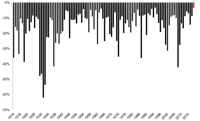 Sept menos volatil en toda la historia