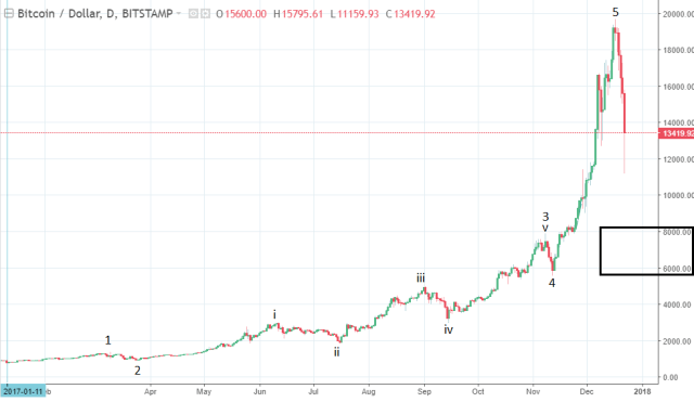 Elliott Bitcoin 2017