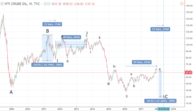 Elliott wave crude oil